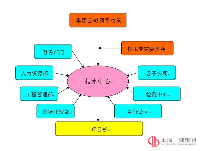 技術(shù)中心創(chuàng)新機(jī)制