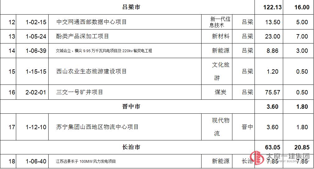 2017年第一批省重點(diǎn)工程調(diào)整項(xiàng)目名單